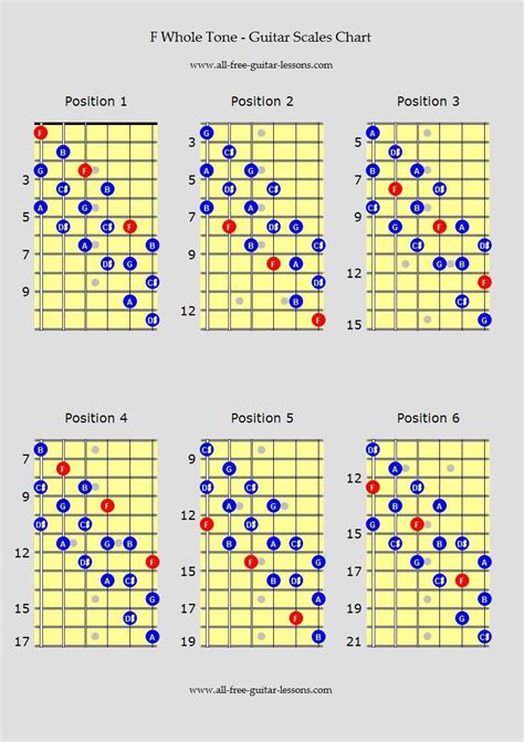 Guitar scales charts for major, minor, penatonics and more, for all ...