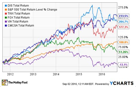 Walt Disney Co. Stock in 6 Charts - Nasdaq.com