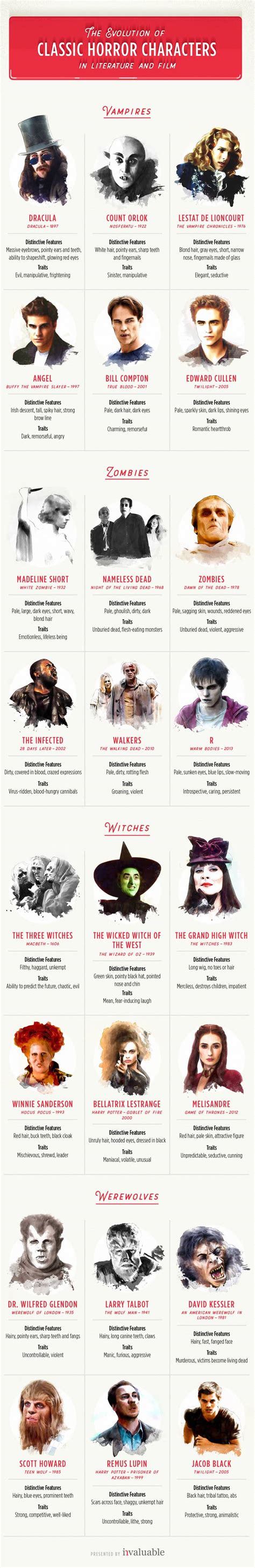 The Evolution of Classic Horror Characters in Literature and Film