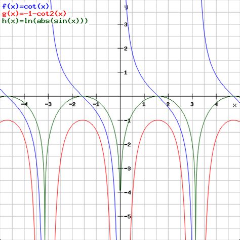 Derivative and Integral of Trigonometric and Hyperbolic Functions