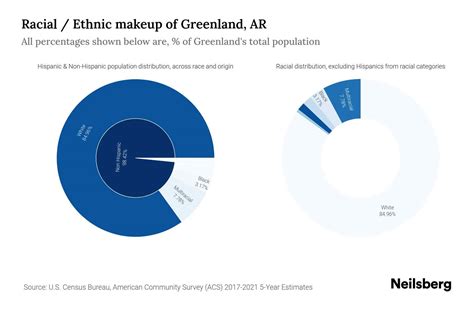 Greenland, AR Population by Race & Ethnicity - 2023 | Neilsberg