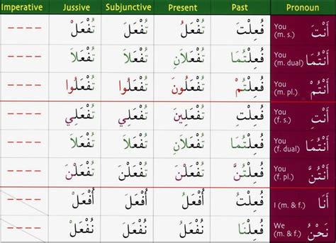 Fundamental Arabic Grammar Rules – Learn Islam - Quran Mualim