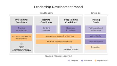 The Training Industry Leadership Development Model