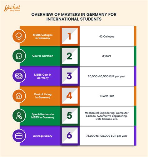 Masters (MS) in Germany 2024: Top Universities, Eligibility, Courses & More