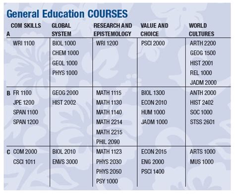 HPU Tripler: Understanding General Education Courses