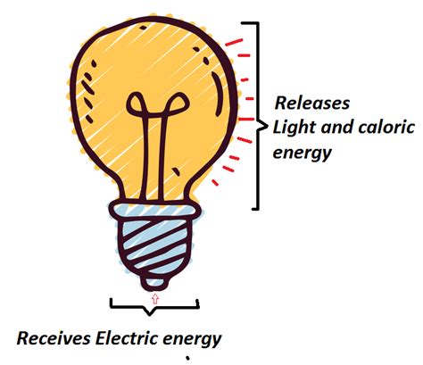 What Is Light Energy: Definition, Types, Properties And Examples | peacecommission.kdsg.gov.ng