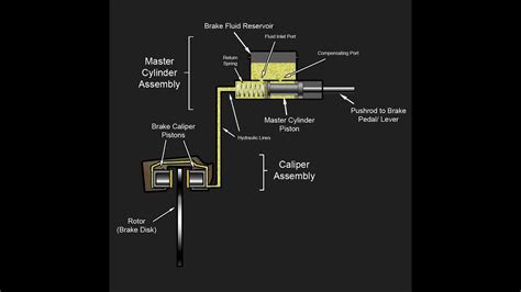 hydraulic brake animation - YouTube