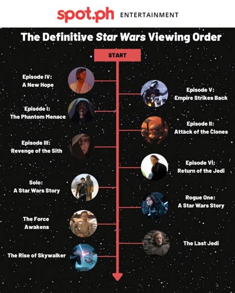 Guide on How to Watch the Star Wars Movies in Order