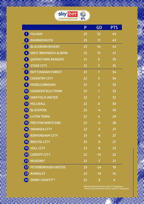 EFL Championship table with some teams having played half the season's games : r/soccer