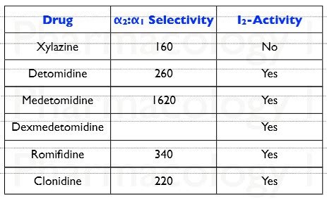 Pharm - Alpha 2 Agonists Flashcards | Quizlet