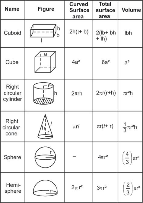 Volumes and Surface Areas