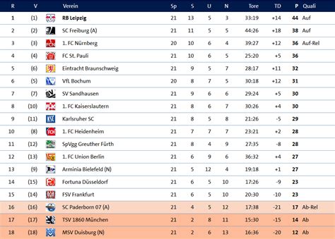 Fitfab: Super Lig Tabelle