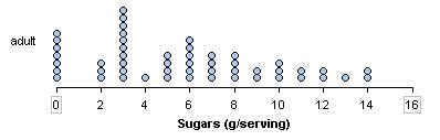 Dotplots (2 of 2) | Concepts in Statistics