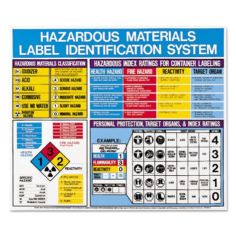 Hazardous Materials Label Identification System Poster by LabelMaster ...