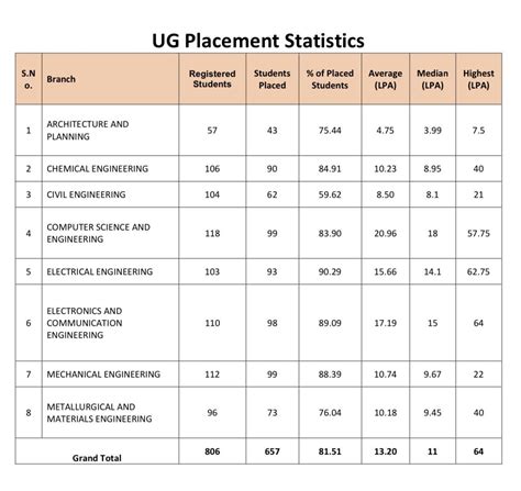 MNIT Jaipur Placements 2022-23 : r/JEENEETards