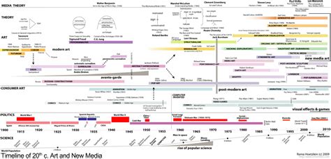 Chronologie De L Histoire De L Art - Aperçu Historique