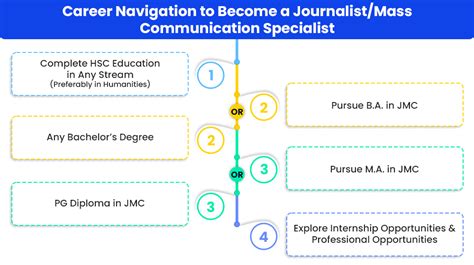 How To Become A Journalism Mass Communication Career Guide