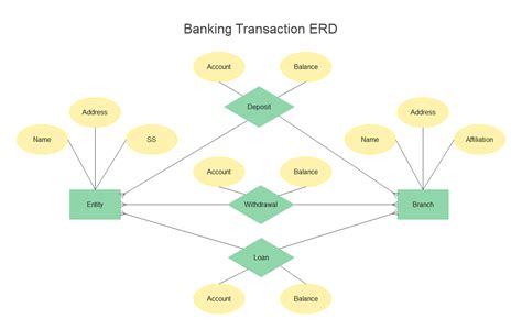 Er Diagram Of Bank Management System Project Er Diagrams For