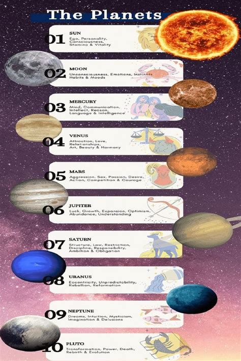 Birth Chart With Interpretation Birth Chart Astrology Chart Birth