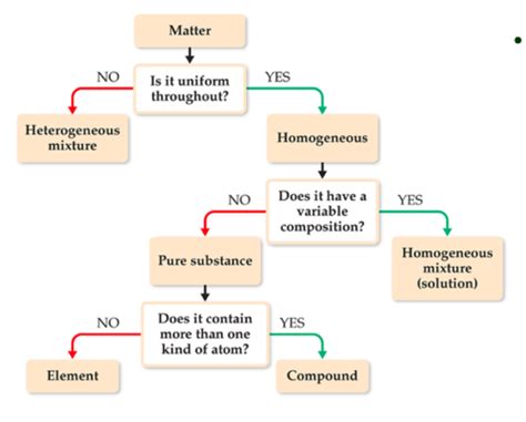 Gen Chem Chapter Matter And Measurement Flashcards Quizlet