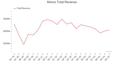 A Look Back At Auto Parts Retailer Stocks Q4 Earnings Monro NASDAQ