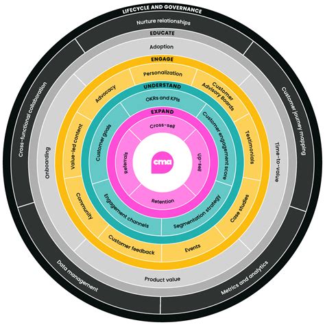 O Que Customer Marketing E Quais Intersec Es Marketing De Produto