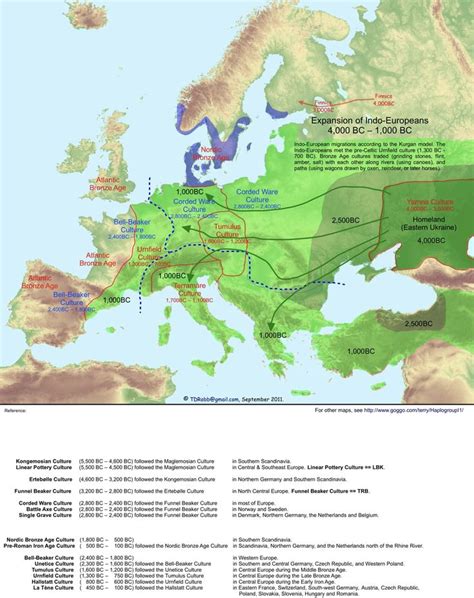 Como Un Pu Ado De N Madas De La Cultura Yamnaya Se Convirtieron En Los