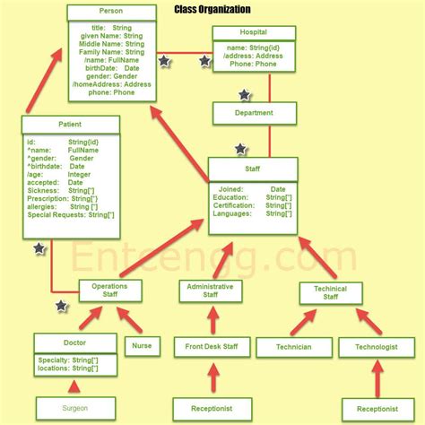 Class And Object Diagram For Hospital Management System Clas