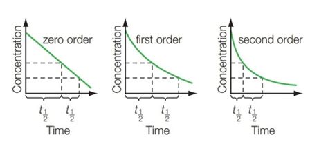 Topic Kinetics Flashcards Quizlet