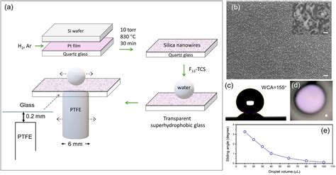 Effective Manipulation Of Water Droplets On Open Superhydrophobic Glass