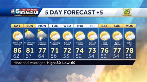 Our latest 10-day forecast for... - Tyler Jankoski My NBC5 | Facebook