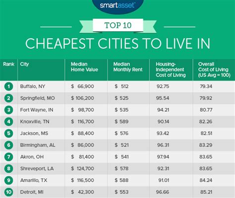 Cheap States To Live In 2025 Amina Pearl