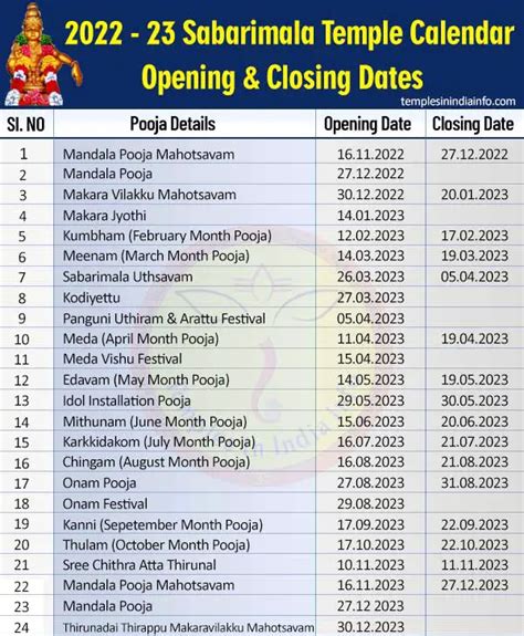 Sabarimala Temple Opening Dates 2025 To 2026 Calendar Claire Cane