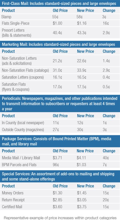 Usps Rate Chart Printable