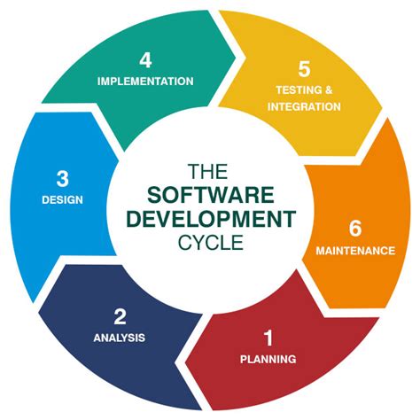 Sdlc Stages Png