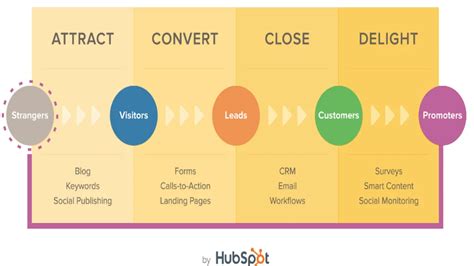 How To Use Hubspot For Effective Inbound Marketing Strategies