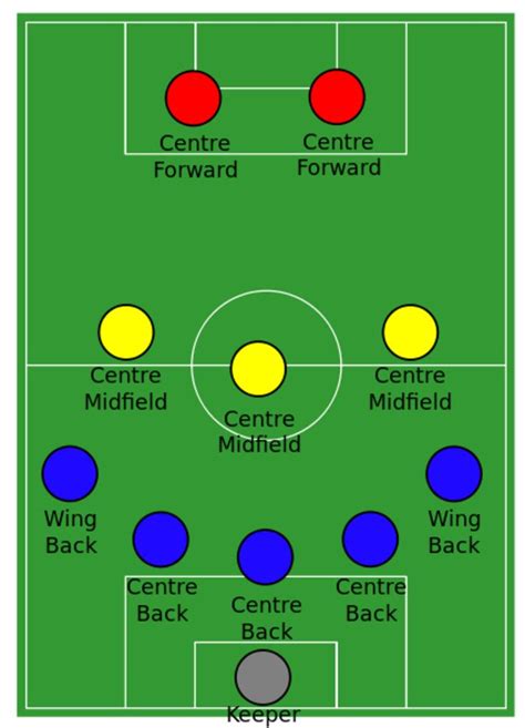 Positions In Soccer And Their Roles Soccer Positions Positions In