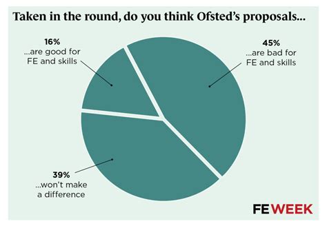 Ofsted Report Cards Well Face More Pressure Not Less