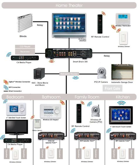 House Wiring Guide For Smart Home