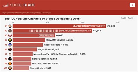 top  youtube channels   uploaded  days social blade