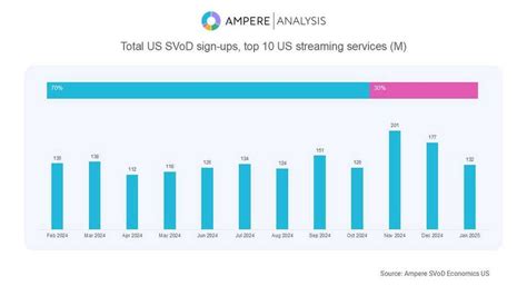 Nearly one-third of all streaming sign-ups during a year happen during ...
