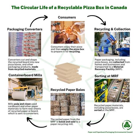 The Circular Life Of A Recyclable Pizza Box In Canada