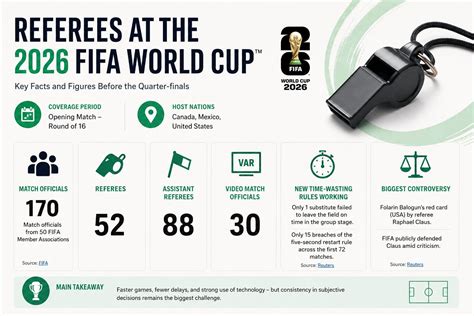 referees    fifa world cup performance review