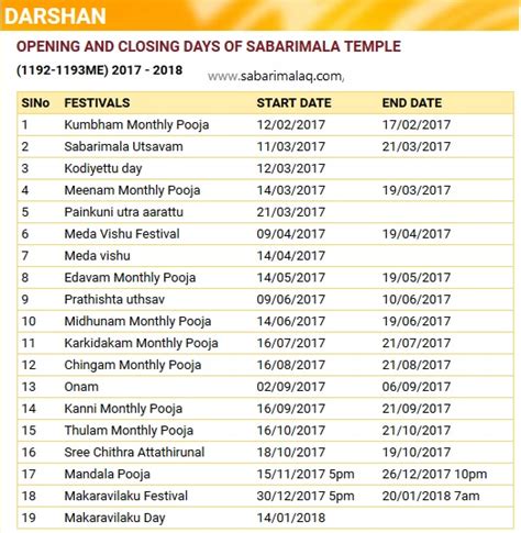 Sabarimala Temple Opening Dates 2025 To 2026 Calendar Claire Cane