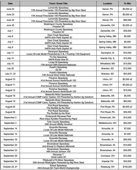 Lucas Oil Late Model Schedule 2025 Emmett Pierce