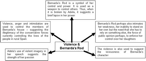 Importancia Del Amor La Casa De Bernarda Alba El Amor