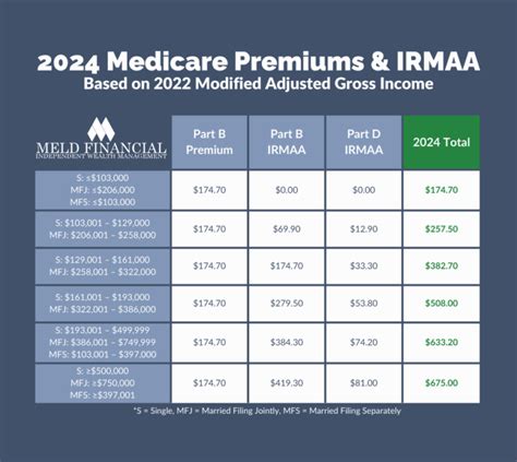 Irmaa 2025 Brackets And Premiums Calculator - Richard Lewis