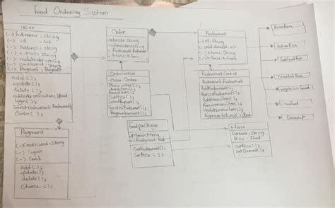 Class Diagrams For Online Food Ordering System Food Delivery