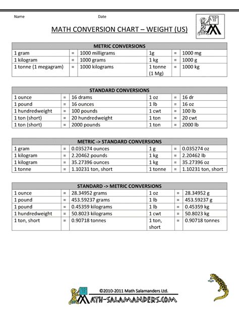 Conversion Charts For Math