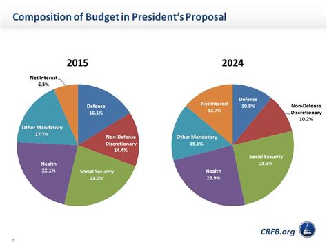 Federal Budget Pie Chart Rebecca Krome